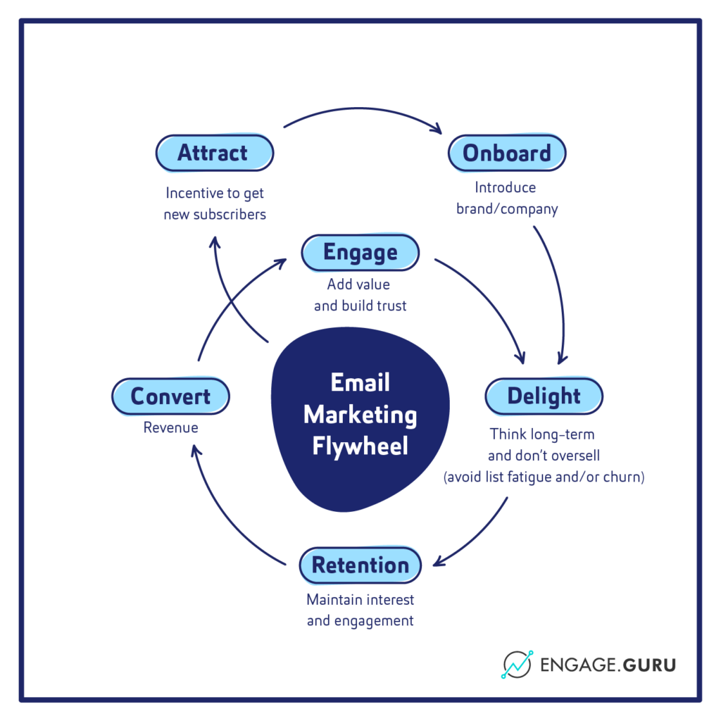 Email marketing flywheel showing attract, onboard, delight, retention, convert and engage